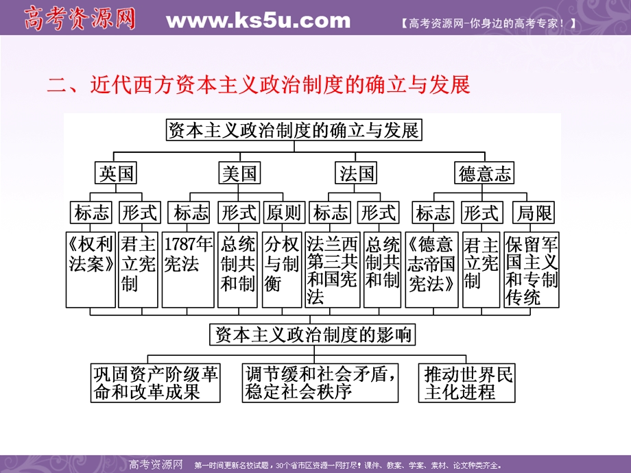 2012历史总复习（人教版）必修一第二单元再回首单元智能升级.ppt_第3页