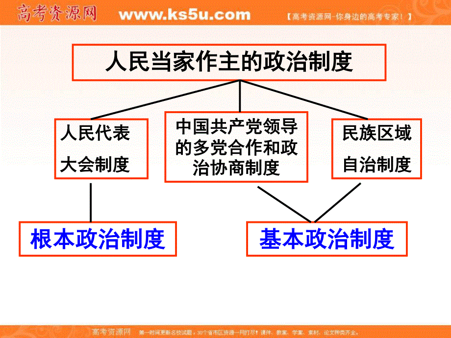 2013学年高一政治精品课件：第三单元《发展社会主义民主政治》（新人教版必修2）.ppt_第2页