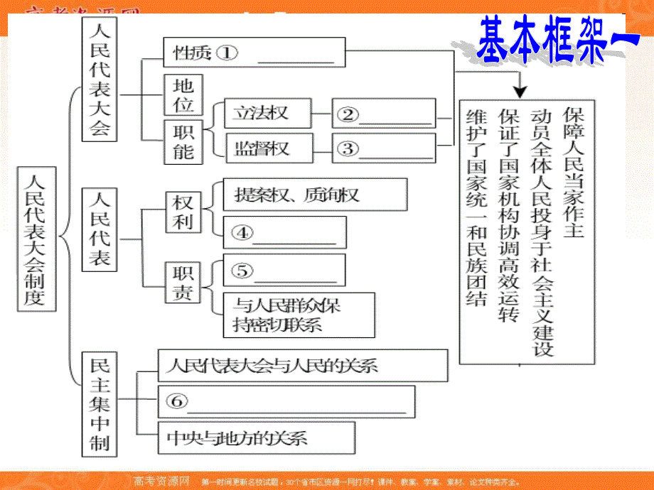 2013学年高一政治精品课件：第三单元《发展社会主义民主政治》（新人教版必修2）.ppt_第3页