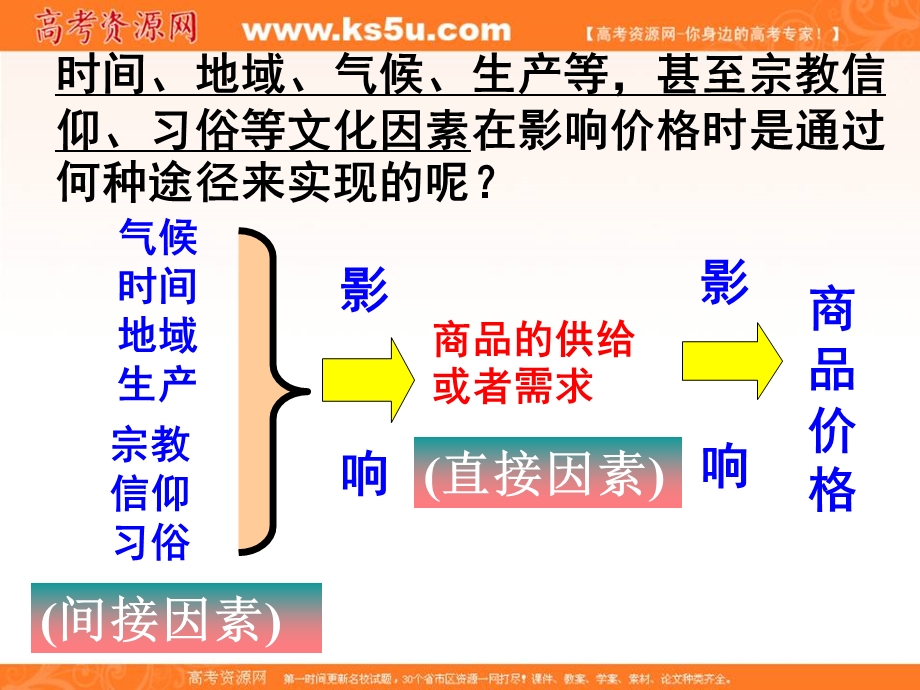 2013学年高一政治课件：1.2.1《影响价格的因素》（新人教版必修1）.ppt_第2页