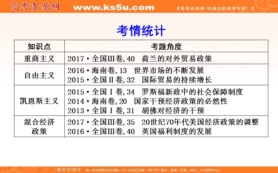 2018届《导与练》高考历史二轮专题复习配套资料课件：第一部分 近代篇　高考聚焦 专题贯通 专题3　西方经济政策史 .ppt_第3页