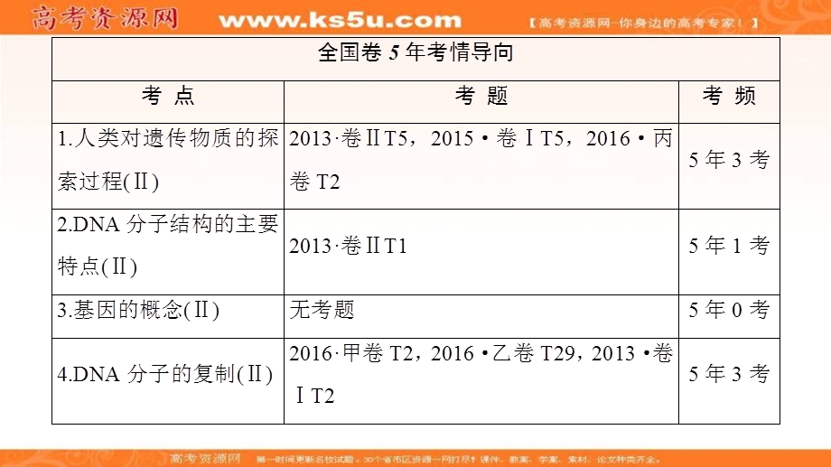 2018届《新坐标》高三生物（人教版）一轮总复习课件：必修2第6单元 第1讲 DNA是主要的遗传物质 .ppt_第2页