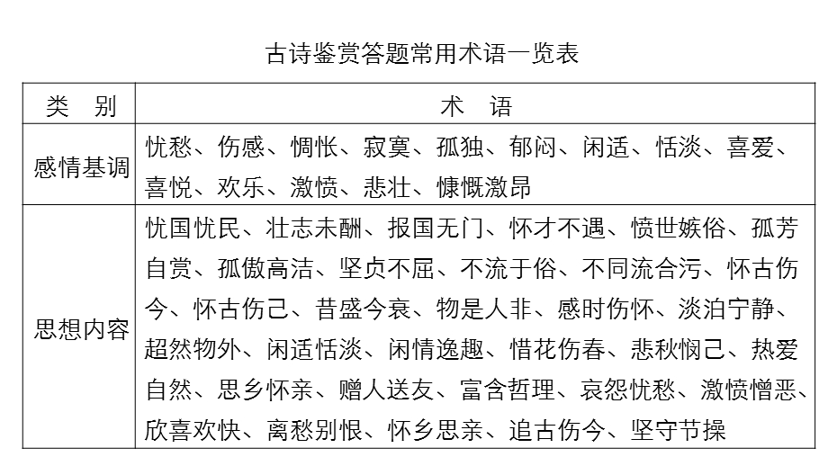 2017届高考二轮复习语文（全国通用）课件 考前微点冲关夺分 第一章 核心知识再强化 Ⅱ 微专题二 （三） .pptx_第2页