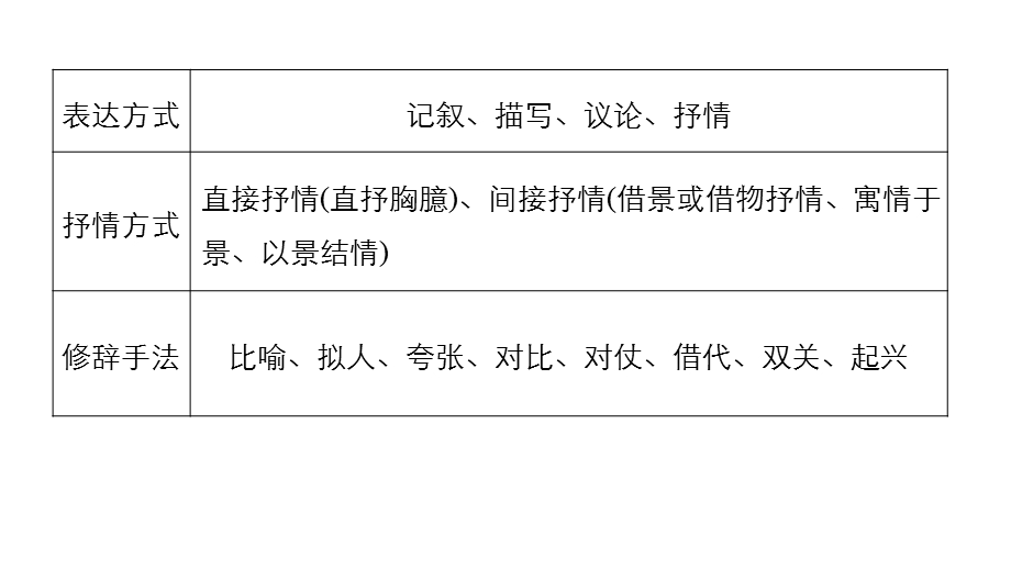 2017届高考二轮复习语文（全国通用）课件 考前微点冲关夺分 第一章 核心知识再强化 Ⅱ 微专题二 （三） .pptx_第3页