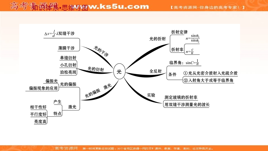 2021-2022学年人教版物理选择性必修第一册课件：阶段提升课 第四章　光 .ppt_第2页