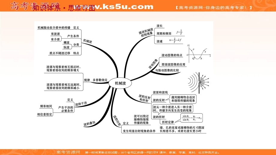 2021-2022学年人教版物理选择性必修第一册课件：阶段提升课 第三章　机　械　波 .ppt_第2页