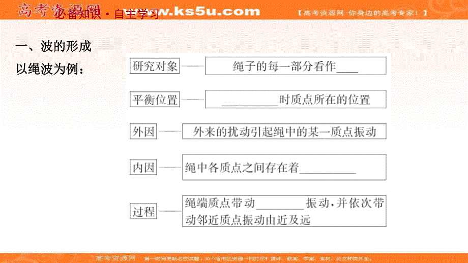 2021-2022学年人教版物理选择性必修第一册课件：第三章 1 波 的 形 成 .ppt_第3页