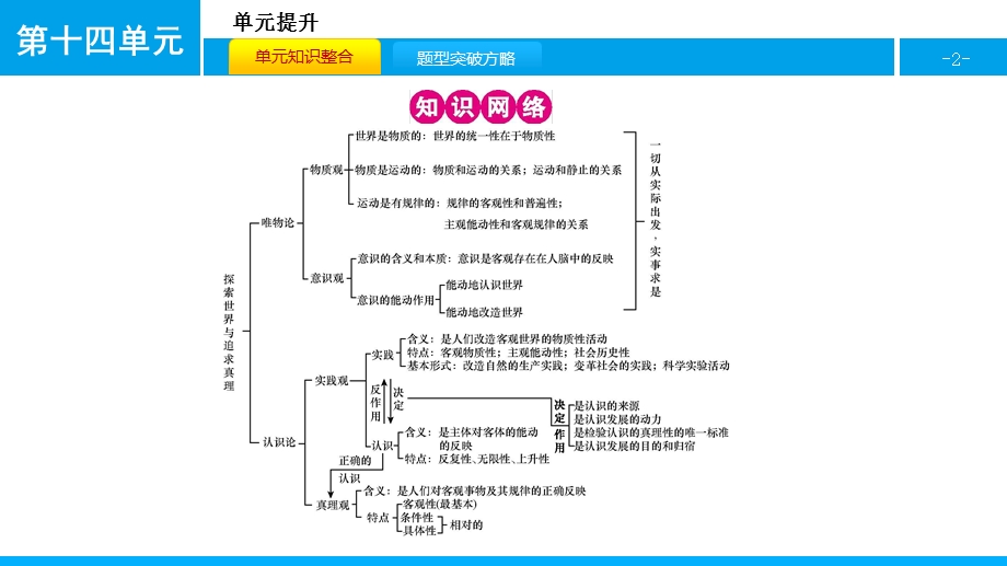 2017届《名师A计划》高考政治人教版一轮复习配套课件：单元提升14 .pptx_第2页