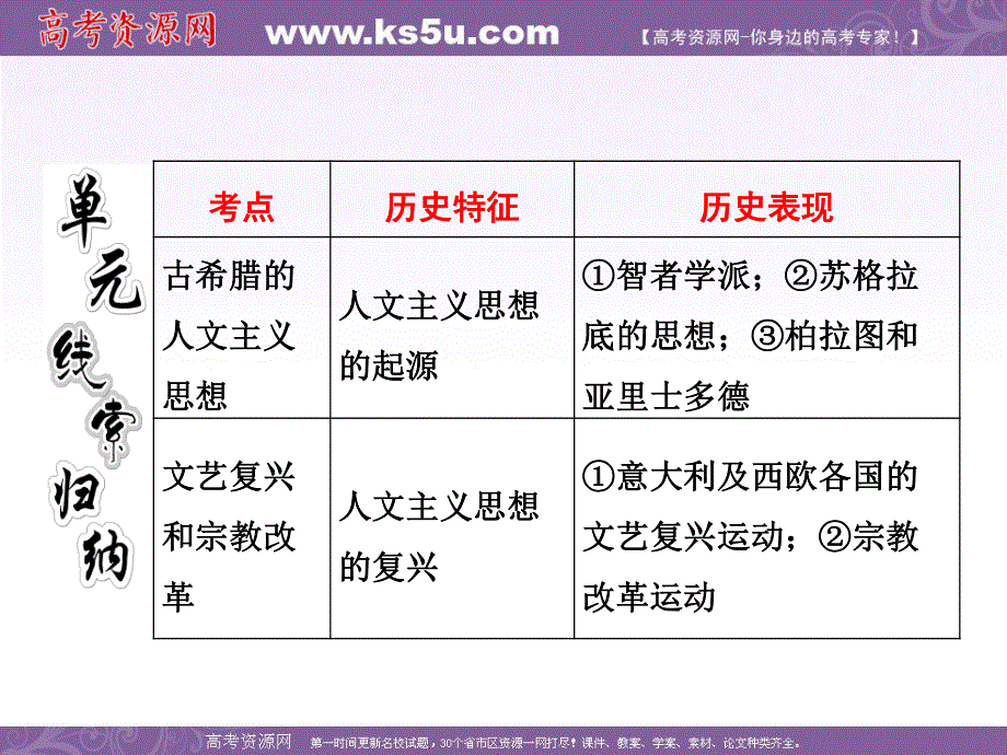 2012历史总复习（人教版）必修三第十四单元第28讲西方人文精神的起源及发展.ppt_第2页