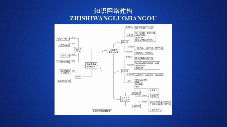 2020化学同步导学苏教选修四课件：专题1 化学反应与能量变化 本专题复习提纲 .ppt_第1页