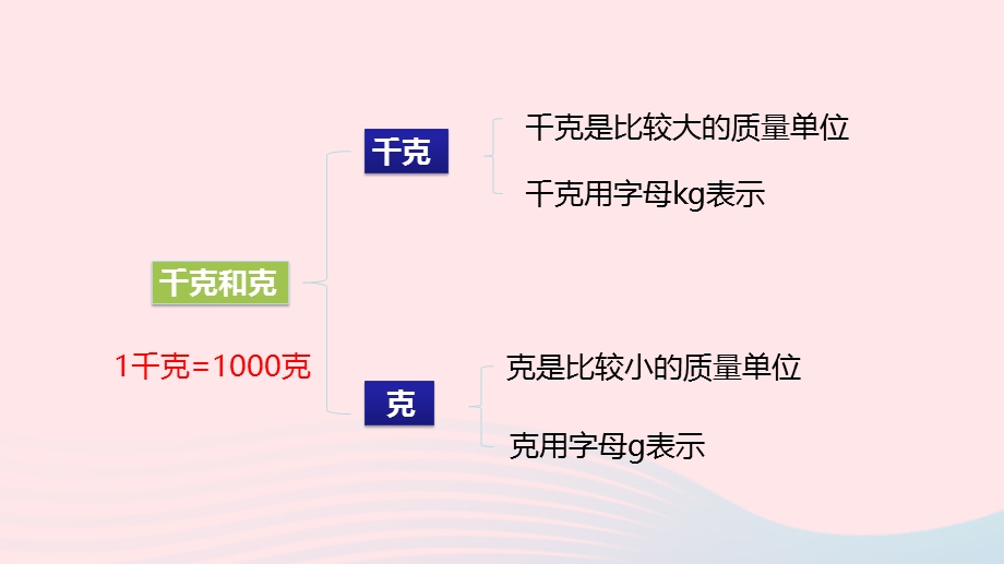 2023三年级数学上册 二 千克和克 3 练习五课件 苏教版.pptx_第3页