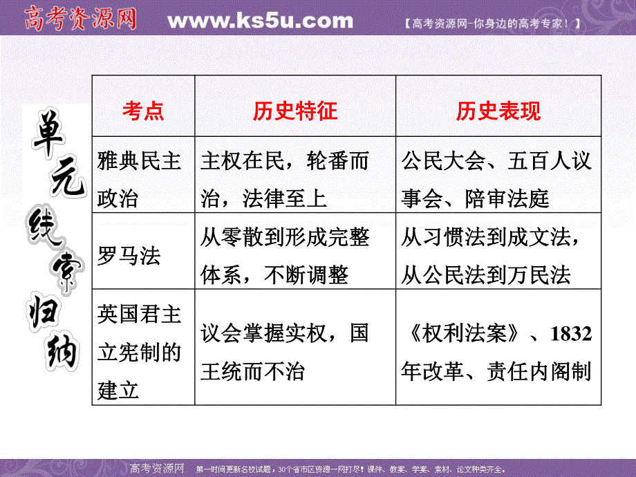 2012历史总复习（人教版）必修一第二单元第3讲古代希腊、罗马的政治制度.ppt_第2页