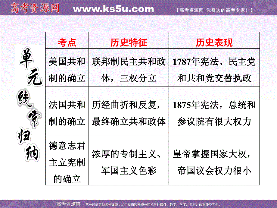 2012历史总复习（人教版）必修一第二单元第3讲古代希腊、罗马的政治制度.ppt_第3页