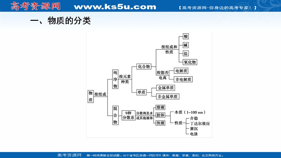 2020-2021化学人教版必修1课件：第2章 章末复习课 .ppt_第3页