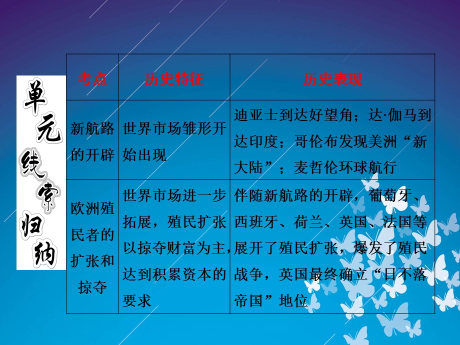 2012历史总复习课件 8.16《新航路的开辟、殖民扩张与世界市场的拓展》（新人教版必修2）.ppt_第2页