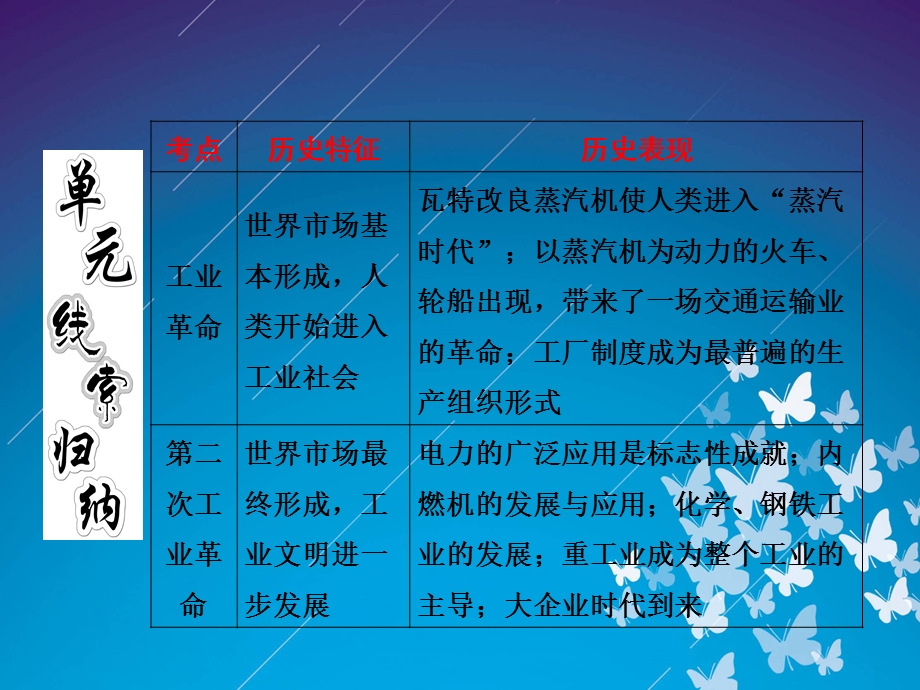 2012历史总复习课件 8.16《新航路的开辟、殖民扩张与世界市场的拓展》（新人教版必修2）.ppt_第3页