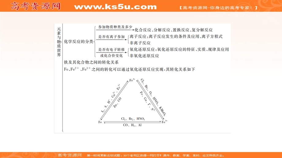 2020化学同步导学鲁科第一册课件：第2章 元素与物质世界 本章总结 .ppt_第2页