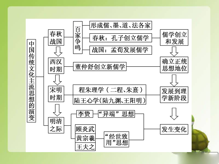 2012历史总复习课件：13《再回首 单元智能升级》（新人教版必修3）.ppt_第3页