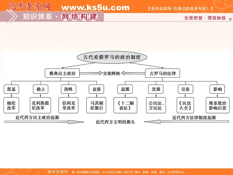 2019-2020学年人教版历史必修一课件：第二单元　单元优化提升 .ppt_第2页