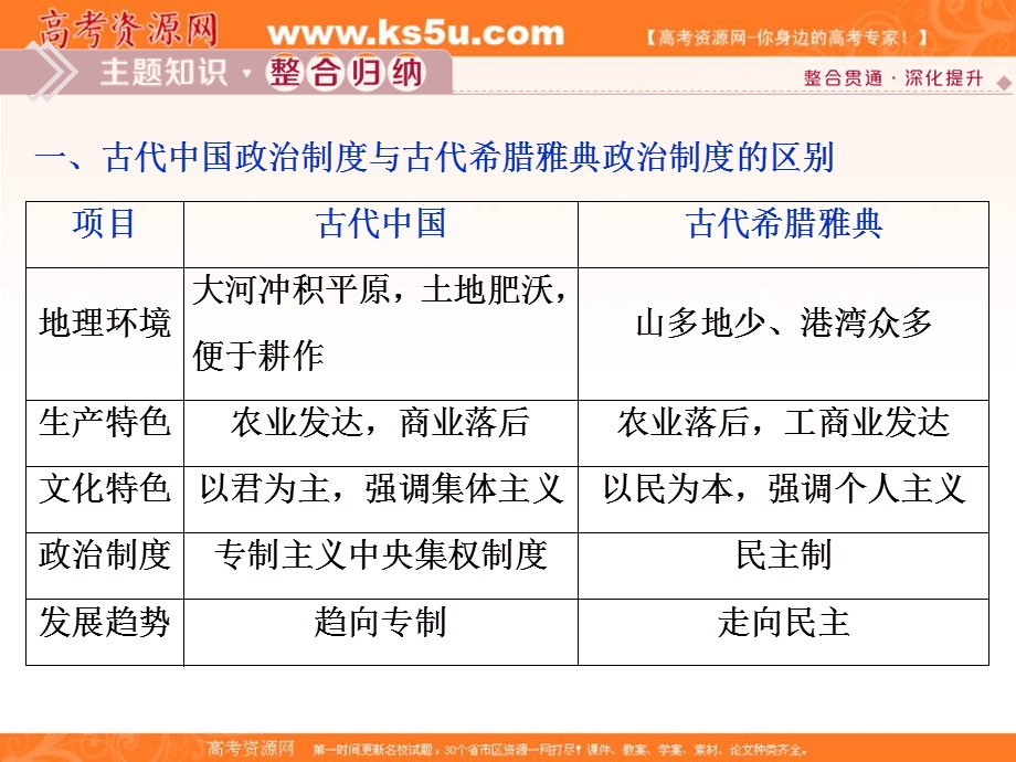 2019-2020学年人教版历史必修一课件：第二单元　单元优化提升 .ppt_第3页