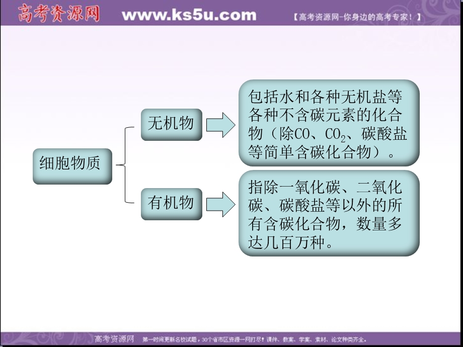 2014年浙科版高中生物必修一同步系列：《无机物》课件1.ppt_第2页