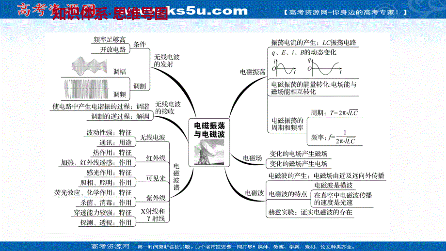 2021-2022学年人教版物理选择性必修第二册课件：阶段提升课 第四章 电磁振荡与电磁波 .ppt_第2页