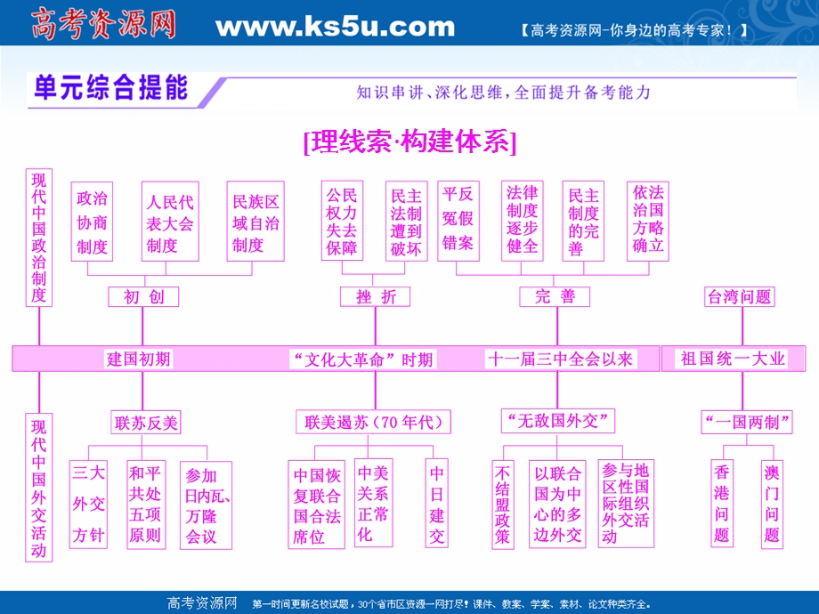 2018届历史一轮复习（岳麓版）第五单元中国社会主义的政治建设、祖国统一与外交单元综合提能 课件（张PPT）.ppt_第1页