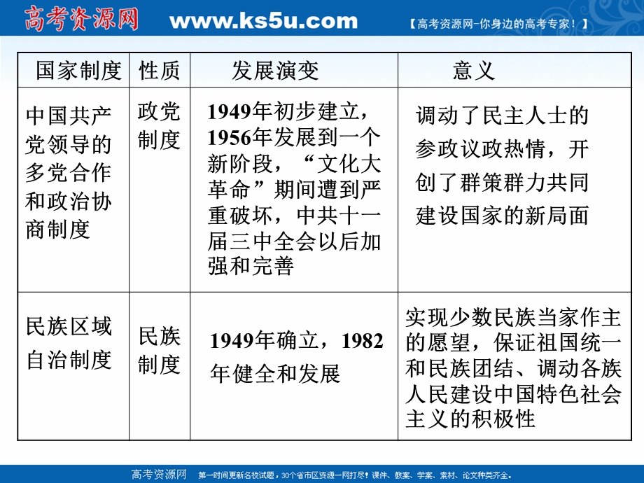 2018届历史一轮复习（岳麓版）第五单元中国社会主义的政治建设、祖国统一与外交单元综合提能 课件（张PPT）.ppt_第3页