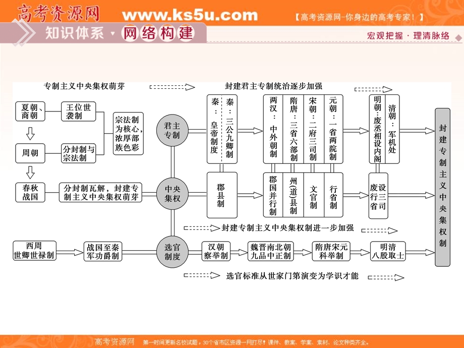 2019-2020学年人教版历史必修一课件：第一单元　单元优化提升 .ppt_第2页