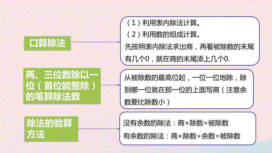 2023三年级数学上册 四 两、三位数除以一位数 4 练习七（1）课件 苏教版.pptx_第3页