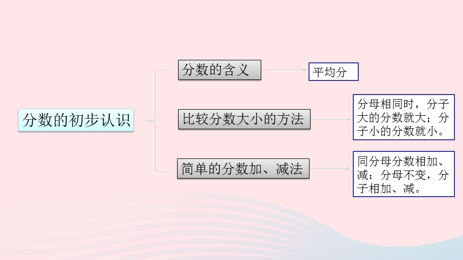 2023三年级数学上册 八 期末复习 4 分数的初步认识、千克和克复习课件 苏教版.pptx_第3页