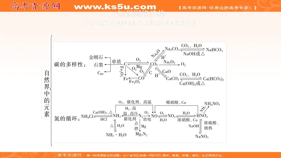 2020化学同步导学鲁科第一册课件：第3章 自然界中的元素 本章复习提纲 .ppt_第1页