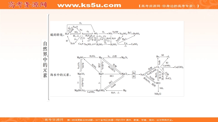 2020化学同步导学鲁科第一册课件：第3章 自然界中的元素 本章复习提纲 .ppt_第2页