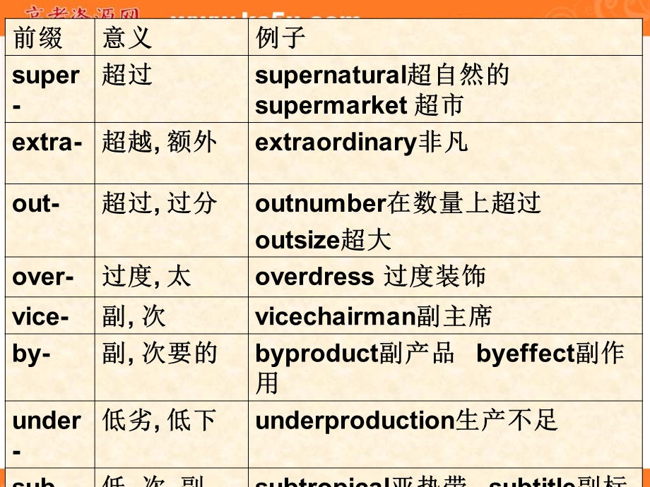 2012名师指津 高考英语构词法（课件）：10表示比较程度差别关系的前缀.ppt_第2页