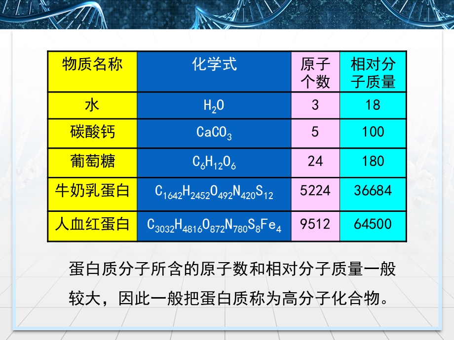 2016-2017学年苏教版高中生物必修一2.2《细胞中的生物大分子》第2课时课件 .ppt_第3页