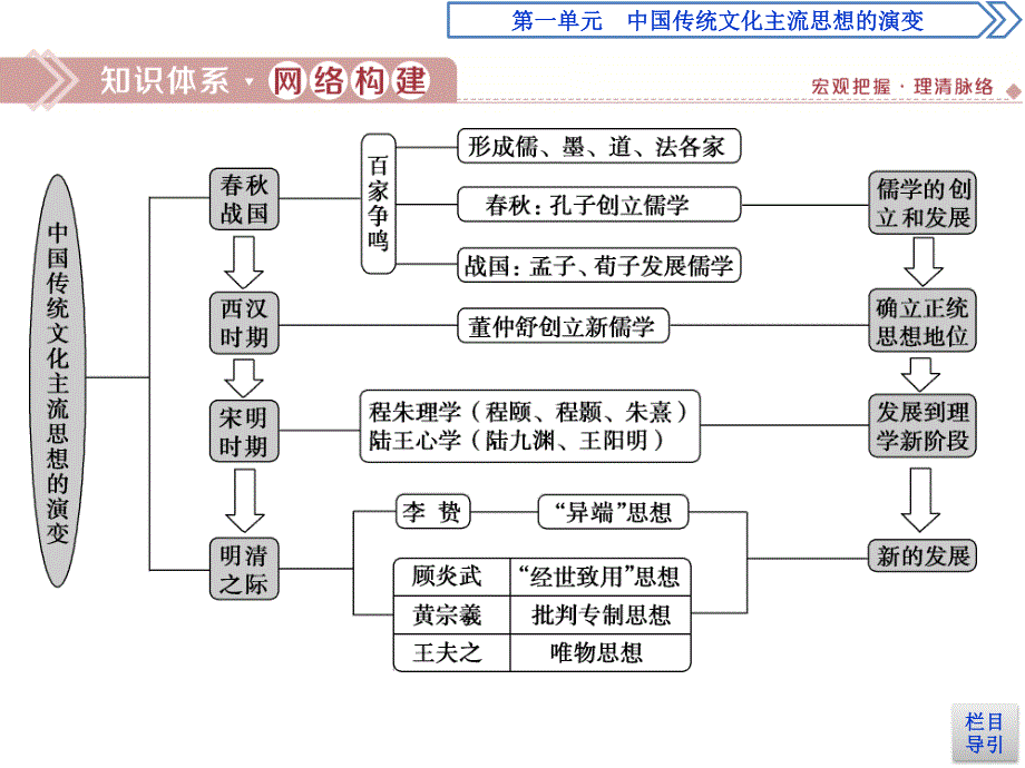 2019-2020学年人教版历史必修三江苏专用课件：第一单元　中国传统文化主流思想的演变 单元优化提升 .ppt_第2页