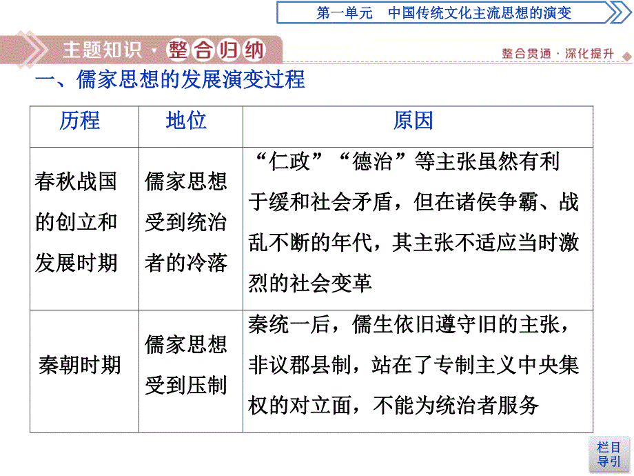 2019-2020学年人教版历史必修三江苏专用课件：第一单元　中国传统文化主流思想的演变 单元优化提升 .ppt_第3页