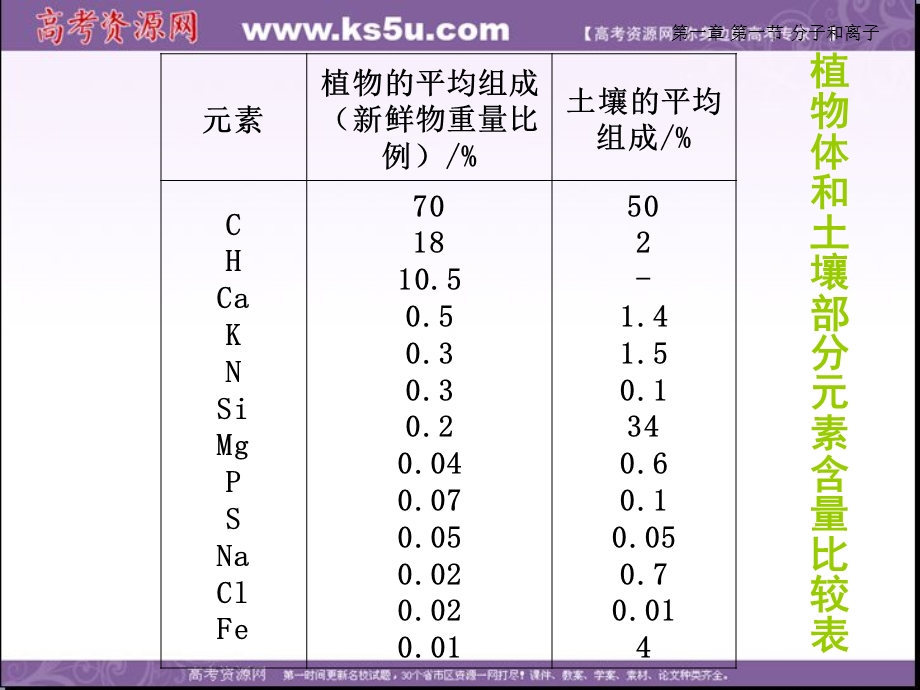 2014年浙科版高中生物必修一同步系列：《分子和离子》课件3.ppt_第3页