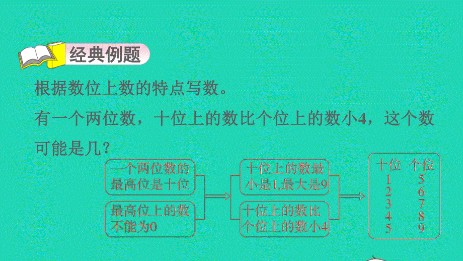 2022一年级数学下册 第6单元 100以内的加法和减法（一）第8招 全面思考 巧写两位数课件 新人教版.ppt_第3页