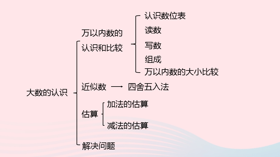 2023三年级数学上册 整理与评价第1课时 数与代数教学课件 冀教版.pptx_第3页