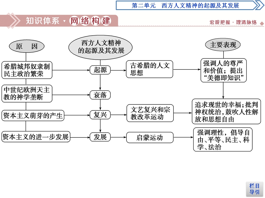 2019-2020学年人教版历史必修三江苏专用课件：第二单元　西方人文精神的起源及其发展 单元优化提升 .ppt_第2页