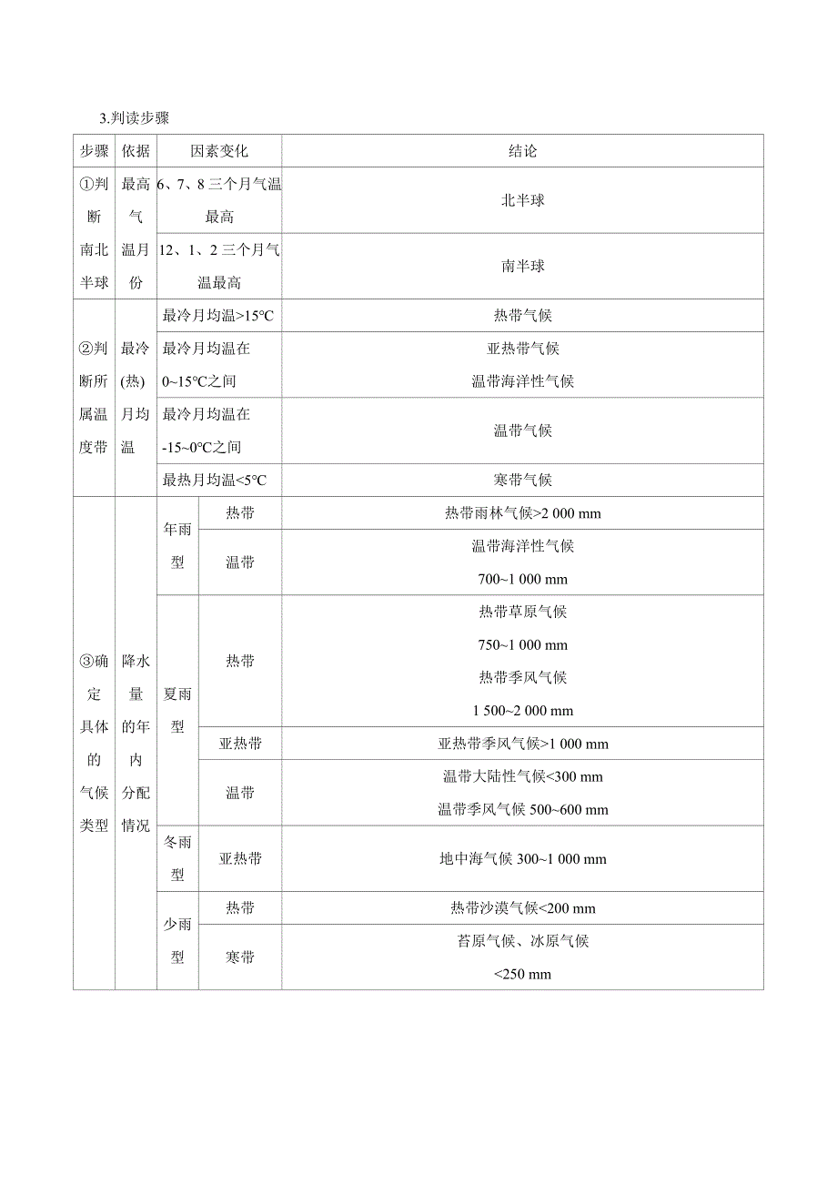 2019版高中地理3年高考2年模拟文档：读图攻略4-气候统计图的判读 WORD版含答案.docx_第2页