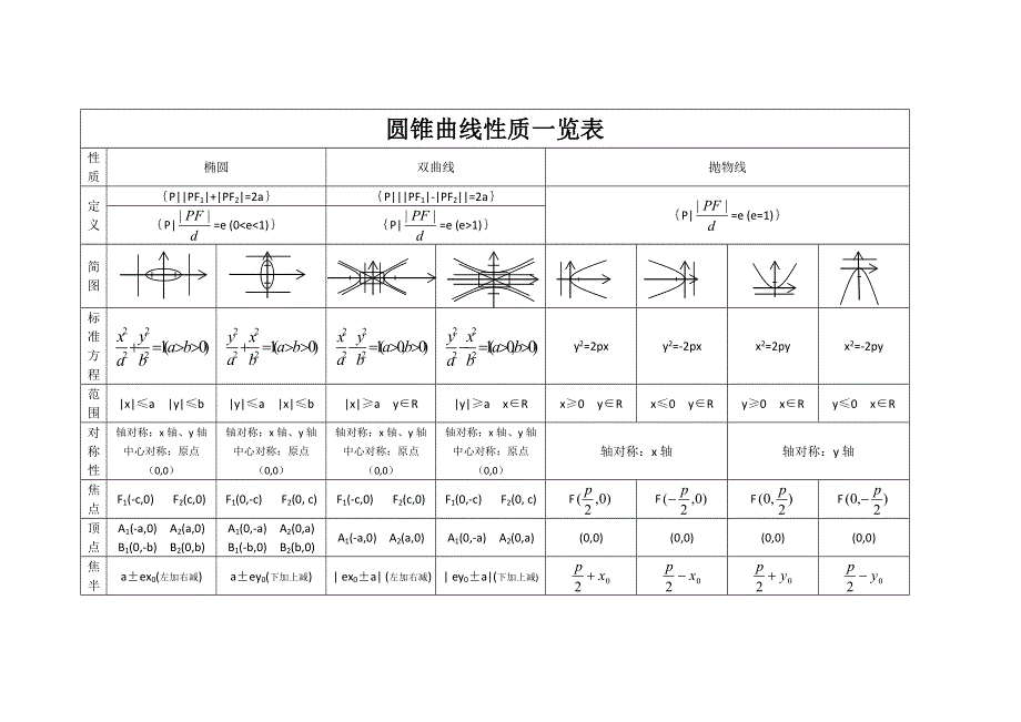 《2020届》高考数学圆锥曲线专题复习：圆锥曲线性质一览表.doc_第1页