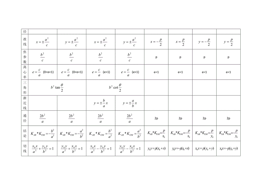 《2020届》高考数学圆锥曲线专题复习：圆锥曲线性质一览表.doc_第2页