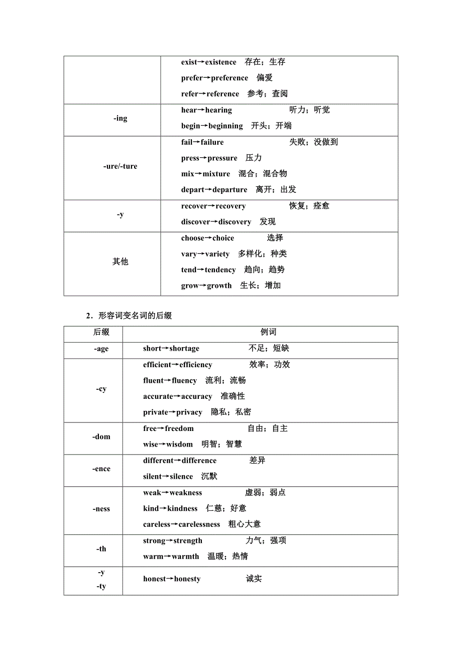 2019版高考英语专题化语法贯通市级重点高中版讲义：专题十二 构词法 .docx_第2页