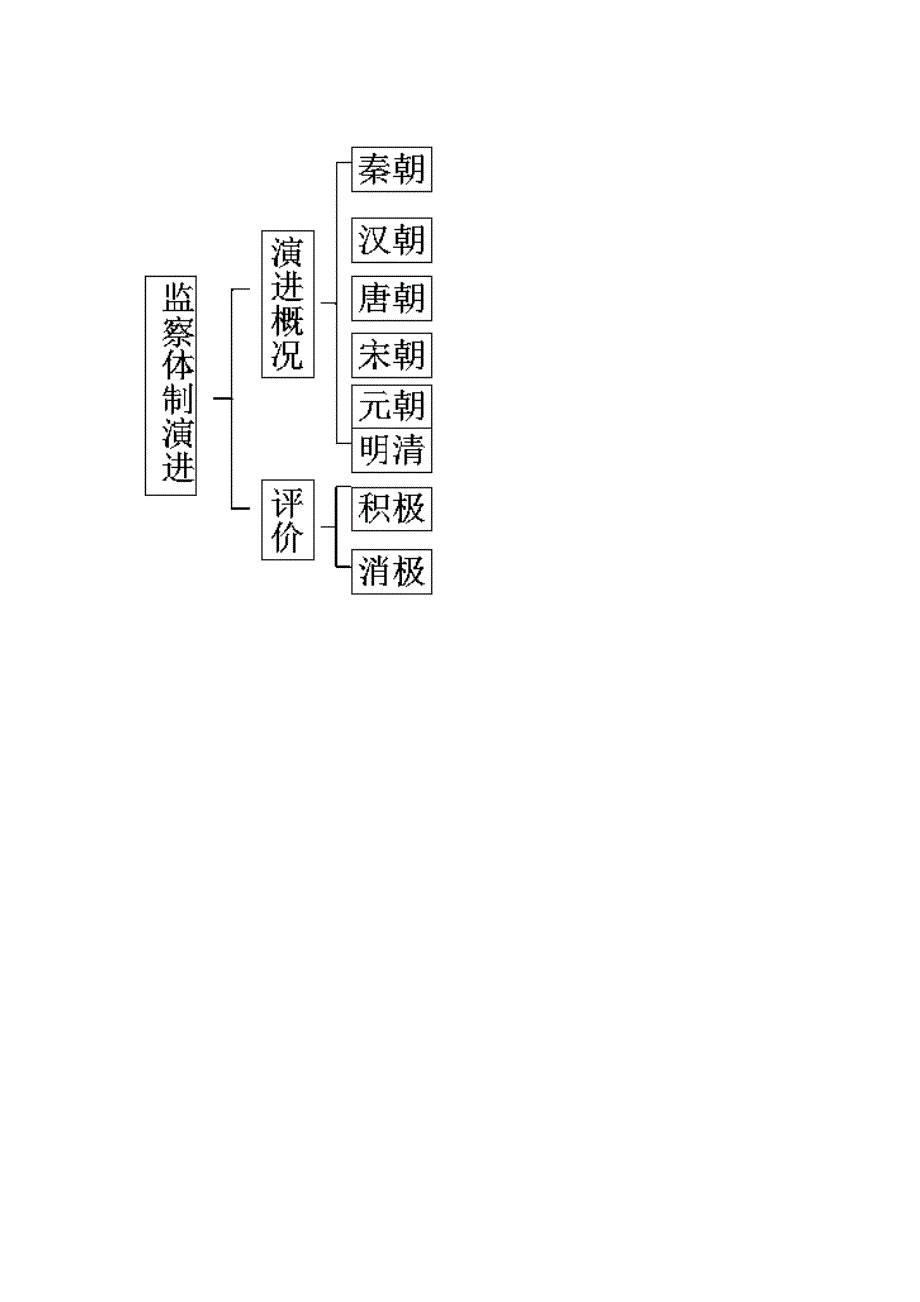 四川省乐山外国语学校人教版高中历史必修一导学案：3 汉到元政治制度的演变.doc_第2页