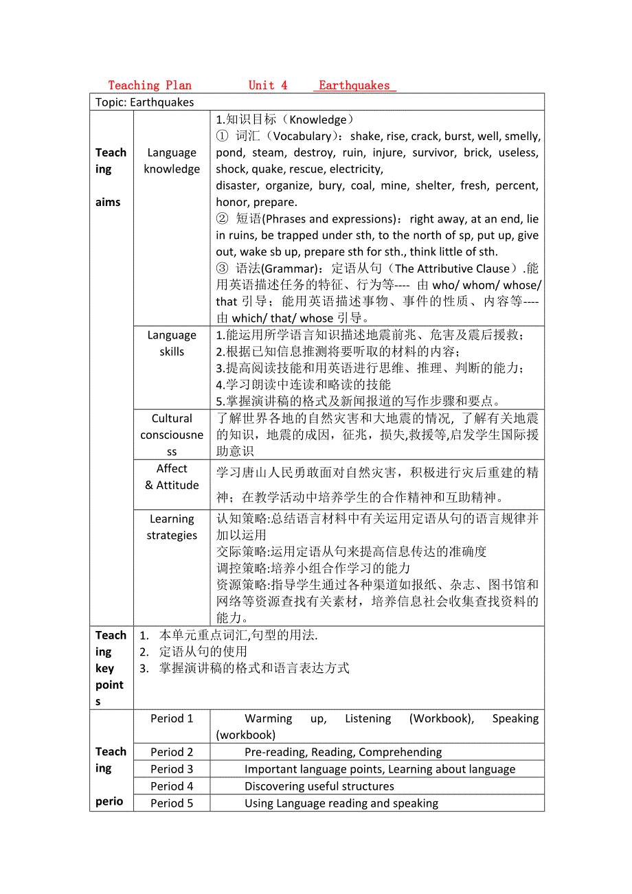 四川外国语大学附属外国语学校高一英语人教版必修1《UNIT 4 EARTHQUAKES》教案：PERIOD 5 .doc_第1页