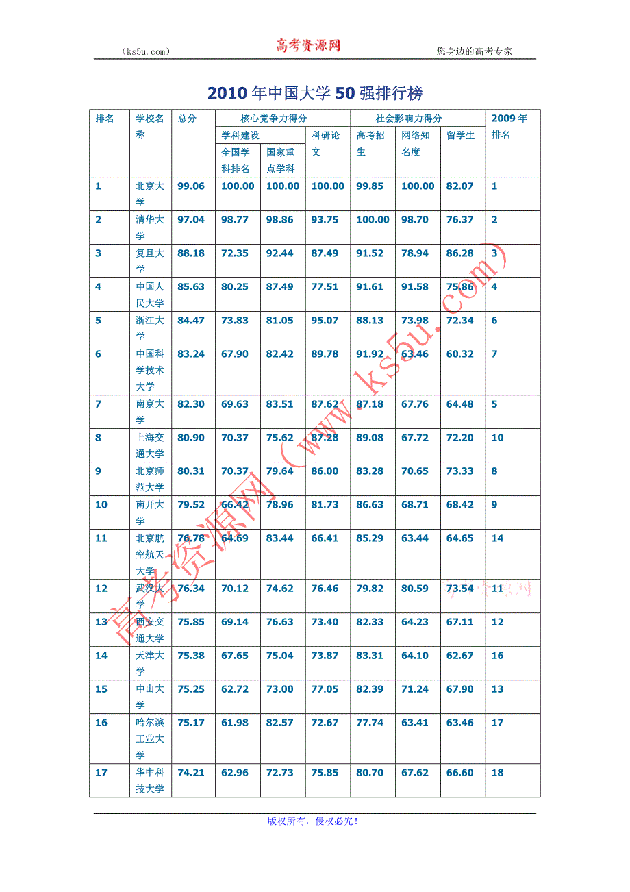 2010年中国大学50强排行榜.doc_第1页