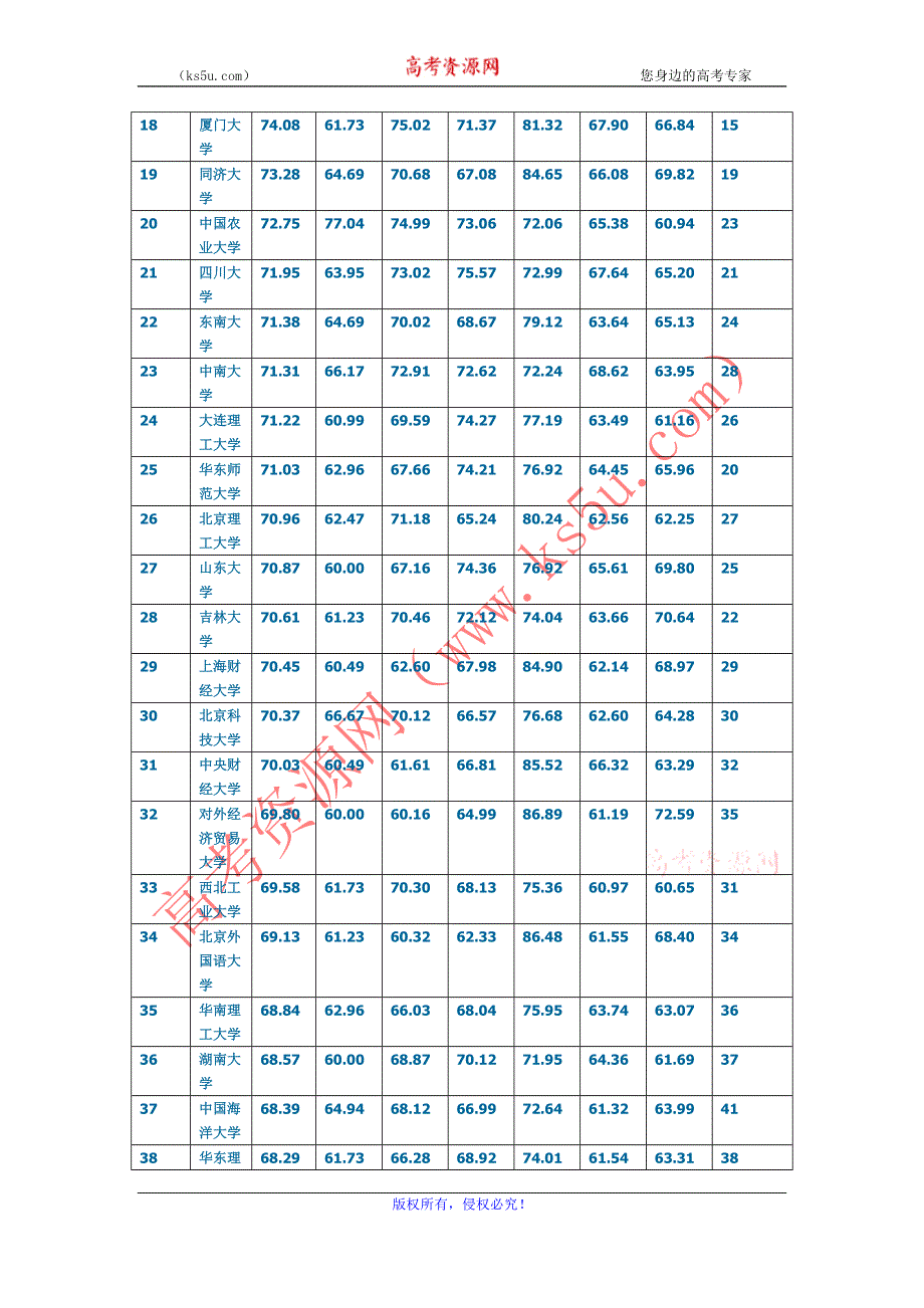 2010年中国大学50强排行榜.doc_第2页