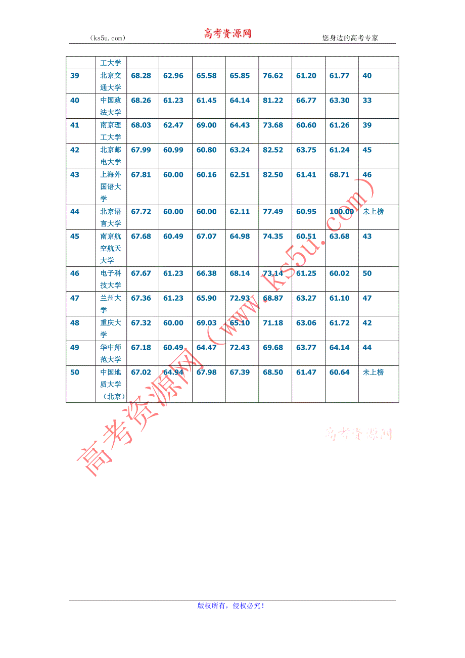 2010年中国大学50强排行榜.doc_第3页